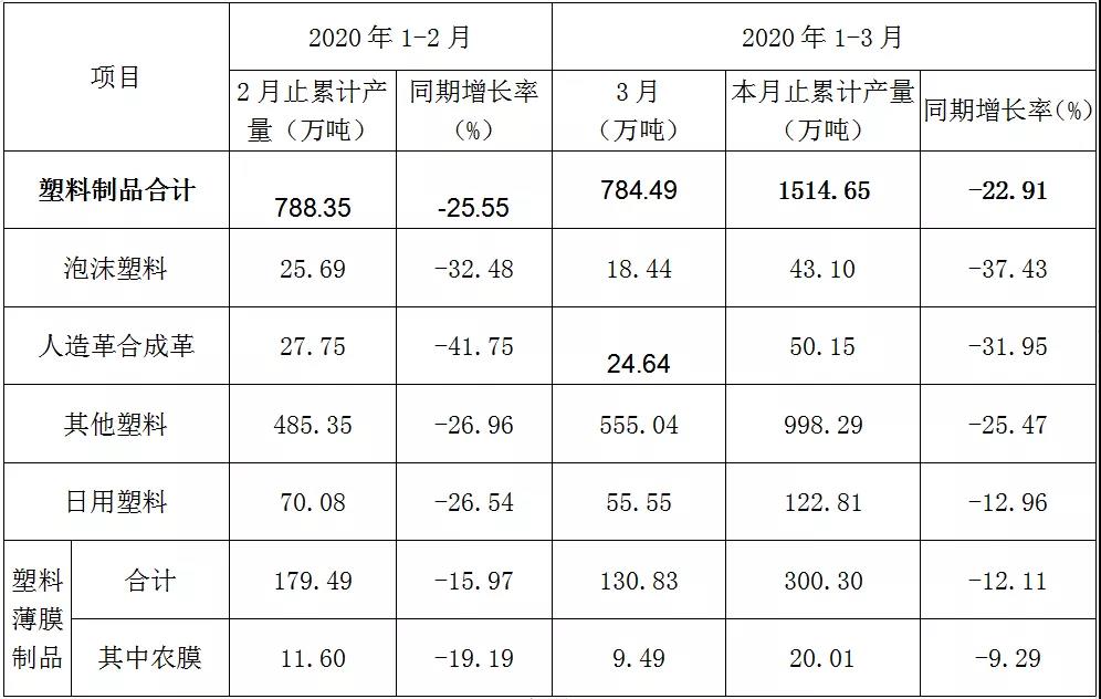 全国塑料制品合计产量完成情况.jpg